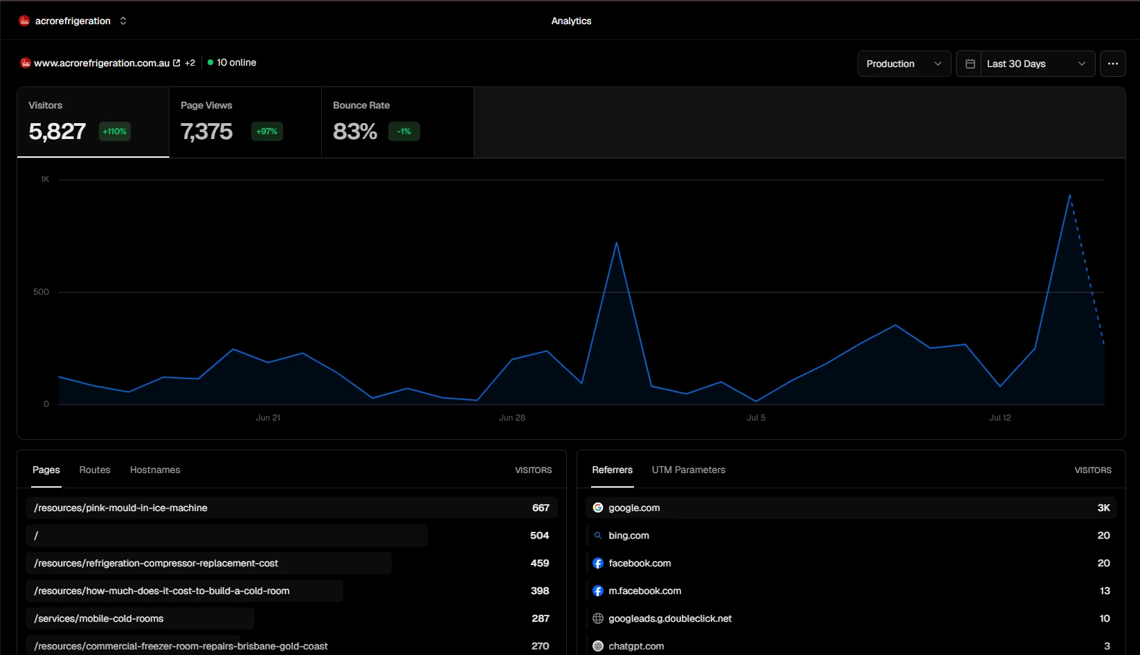 Vercel Web Analytics for acrorefrigeration.com.au — 5,827 visitors (+110%), 7,375 page views (+97%), 83% bounce rate over the last 30 days