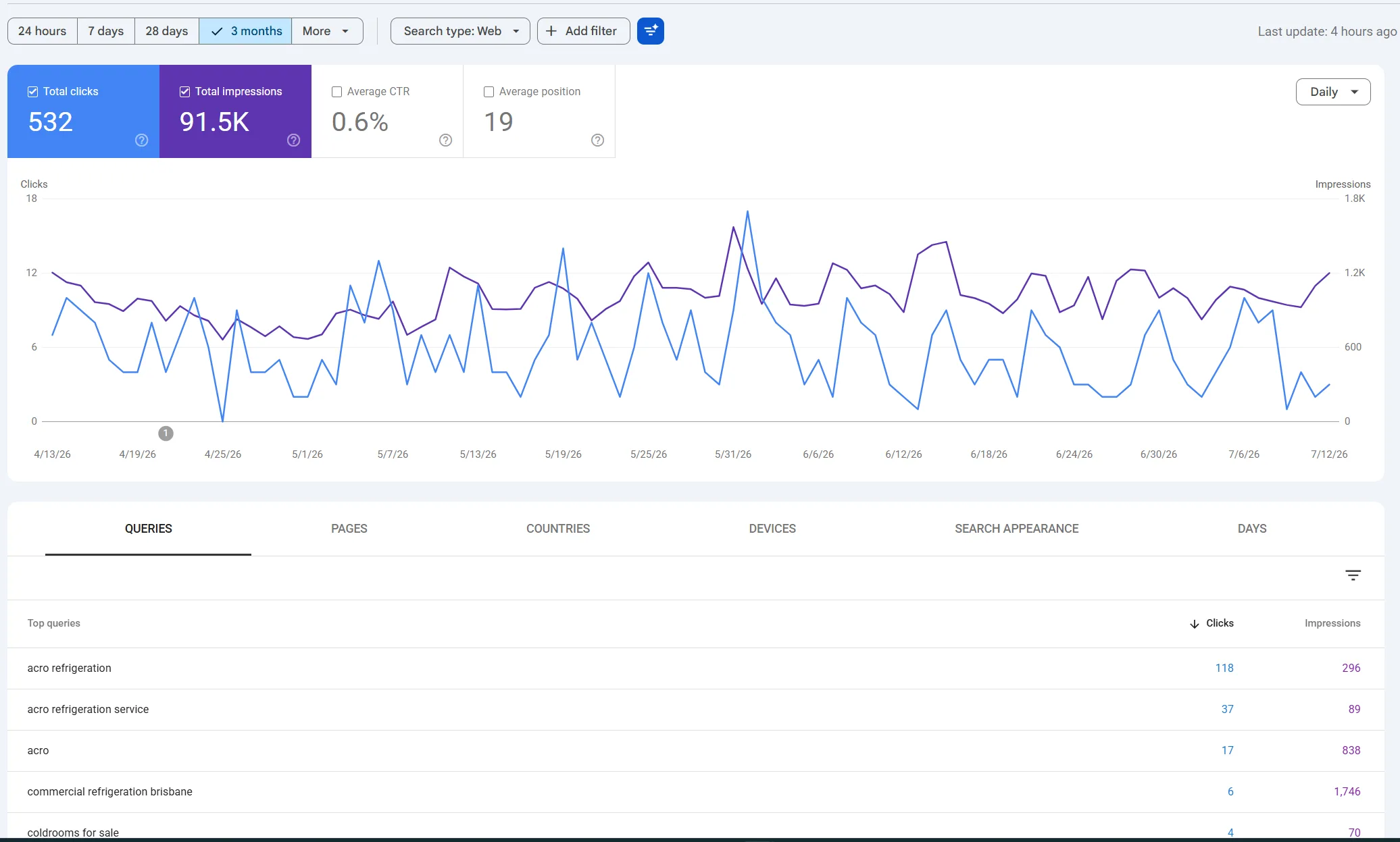 Google Search Console for acrorefrigeration.com.au — 532 total clicks, 91.5K impressions, 0.6% average CTR, average position 19 over the last 3 months